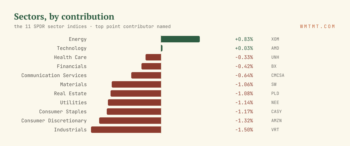 The 11 sectors by move, top contributor named
