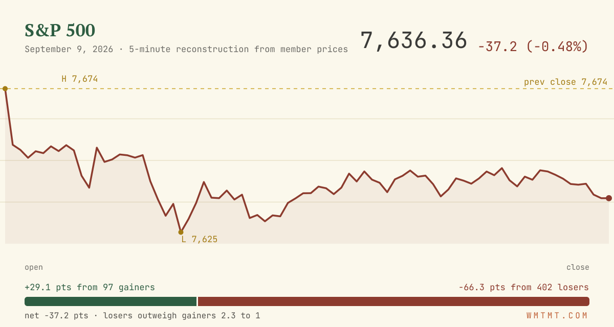 The S&P 500 through the session