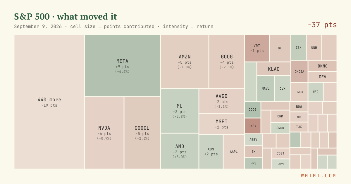 S&P 500 attribution map, cell size = points contributed