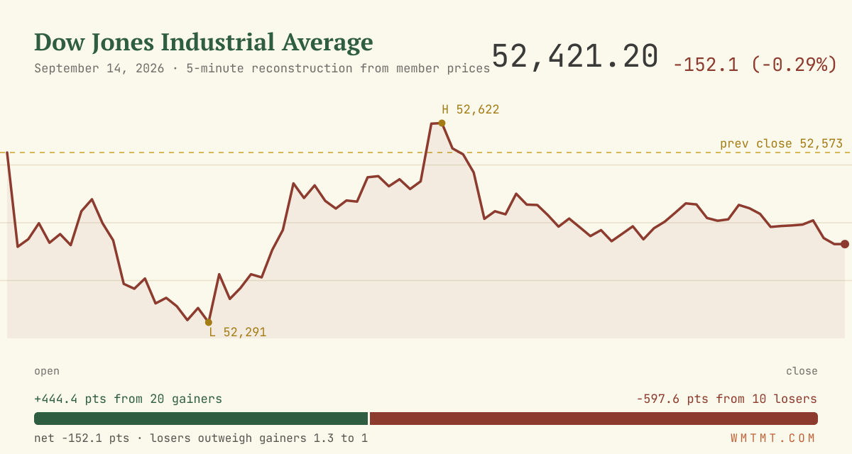 The Dow through the session