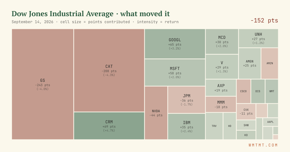 Dow attribution map, cell size = points contributed