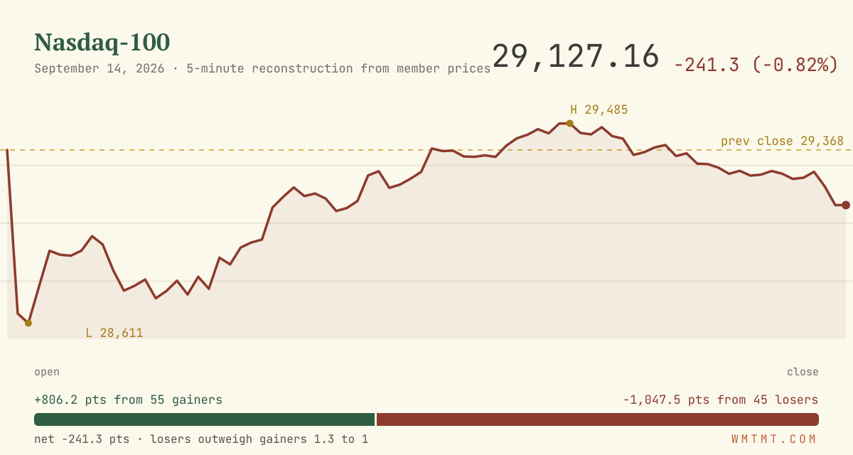 The Nasdaq 100 through the session