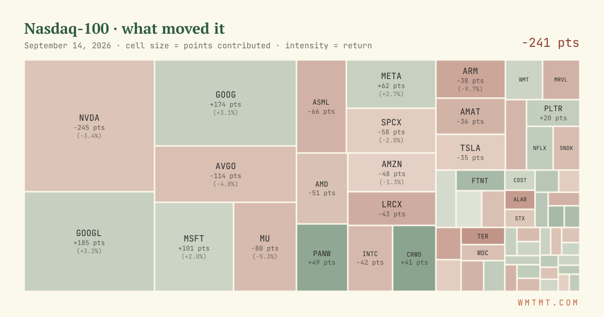 Nasdaq 100 attribution map, cell size = points contributed