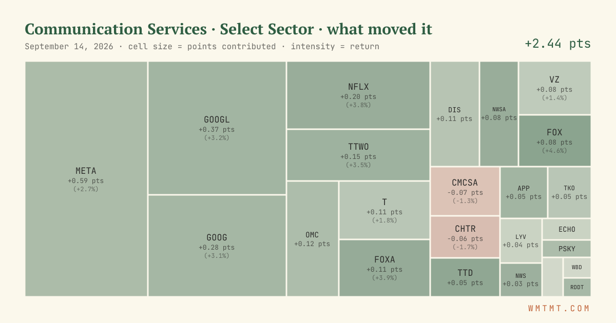 Communication Services: what moved it