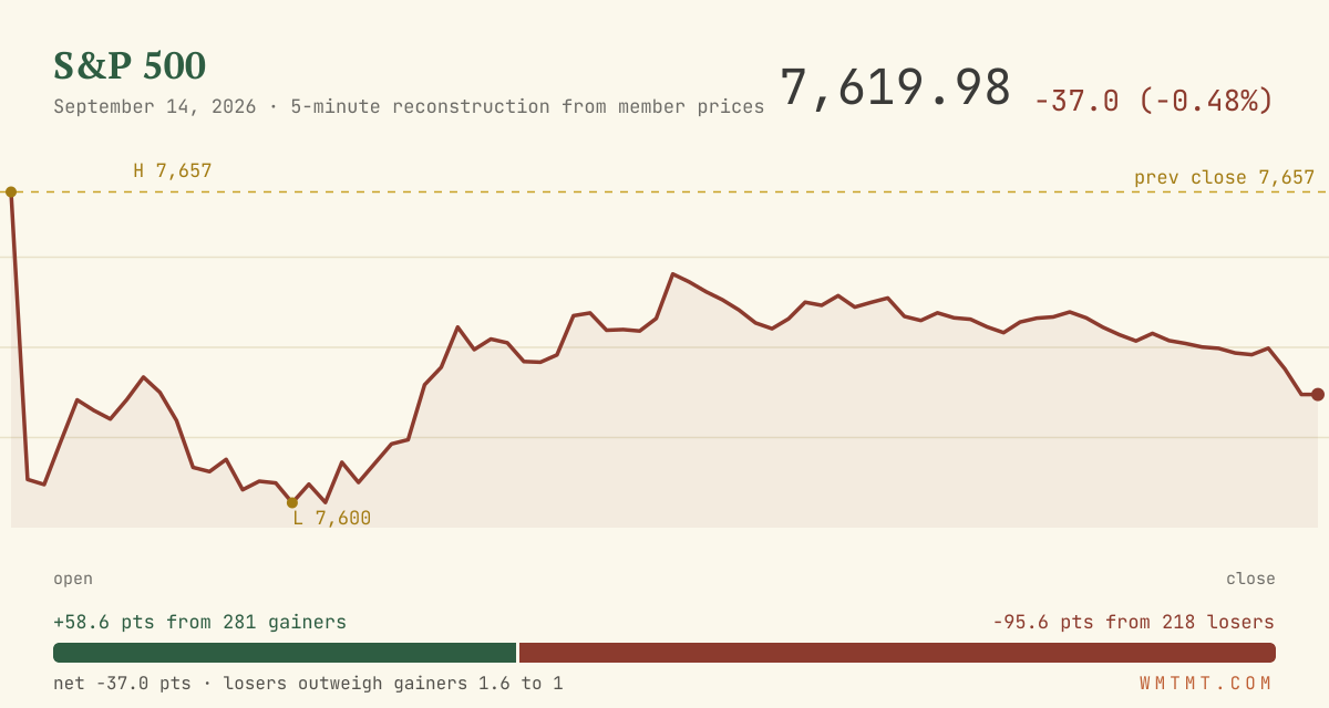 The S&P 500 through the session