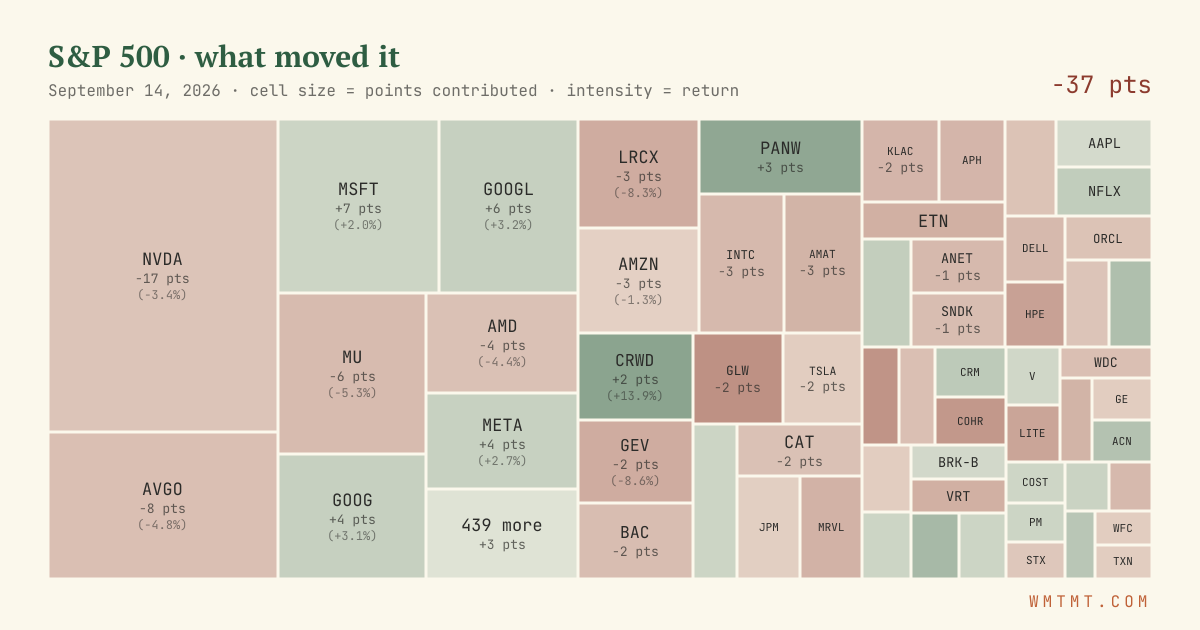 S&P 500 attribution map, cell size = points contributed