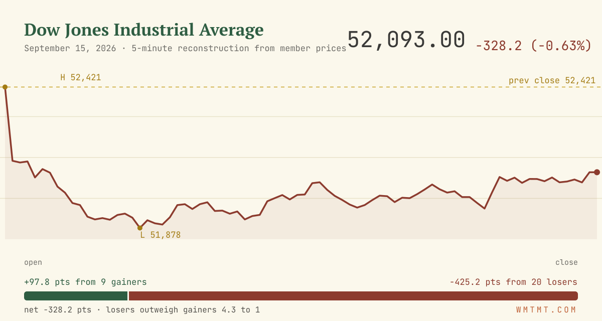 The Dow through the session