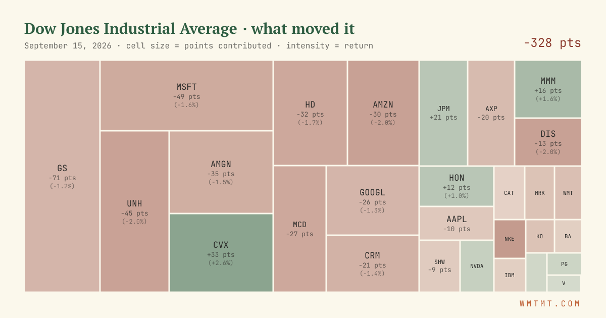 Dow attribution map, cell size = points contributed