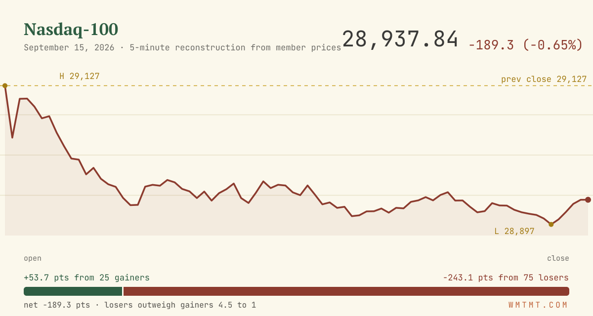 The Nasdaq 100 through the session