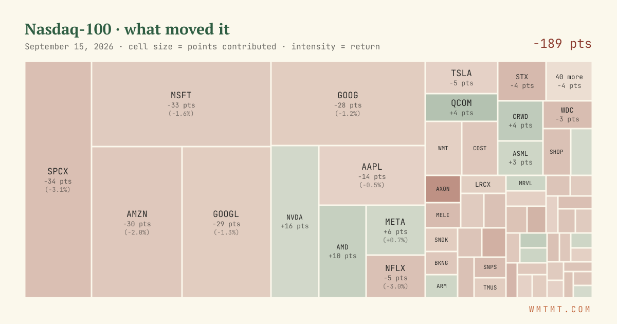 Nasdaq 100 attribution map, cell size = points contributed
