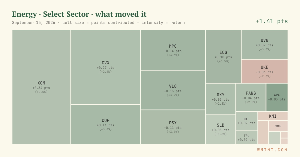 Energy: what moved it