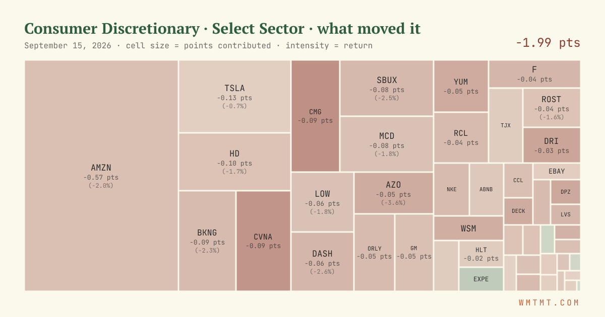 Consumer Discretionary: what moved it