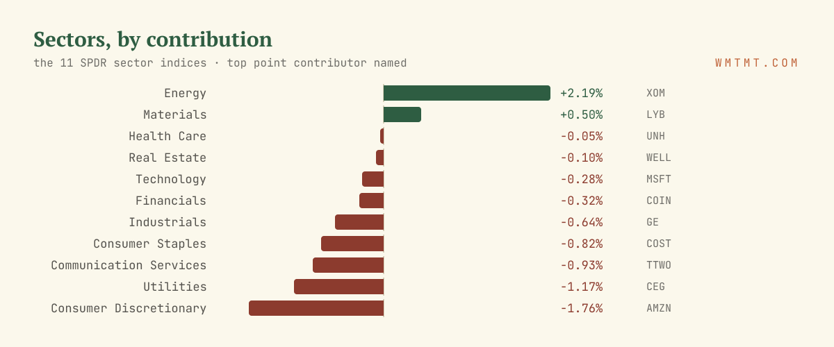 The 11 sectors by move, top contributor named