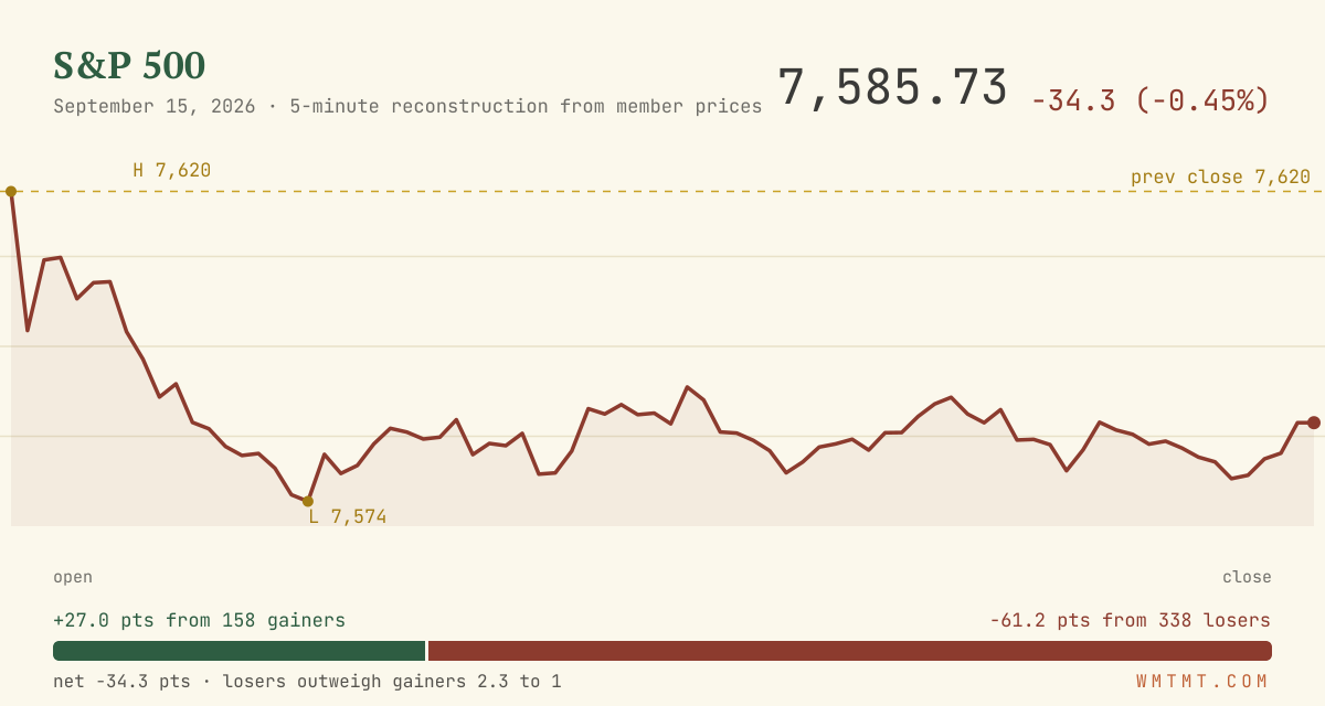 The S&P 500 through the session