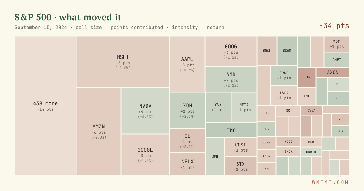 S&P 500 attribution map, cell size = points contributed