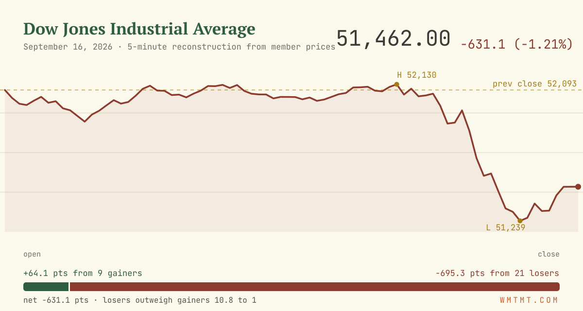 The Dow through the session