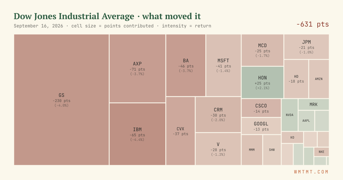 Dow attribution map, cell size = points contributed