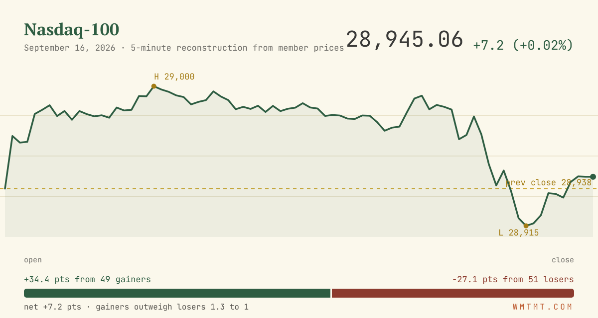 The Nasdaq 100 through the session