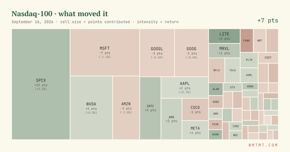 Nasdaq 100 attribution map, cell size = points contributed