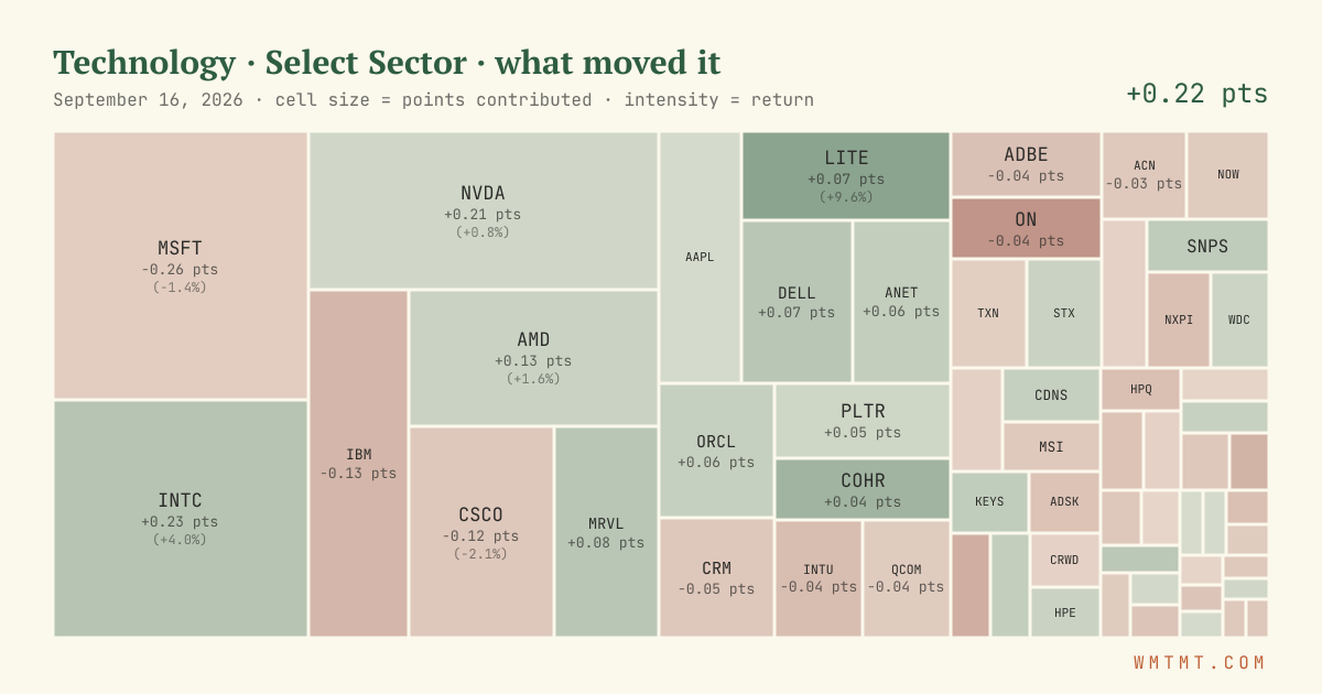 Technology: what moved it