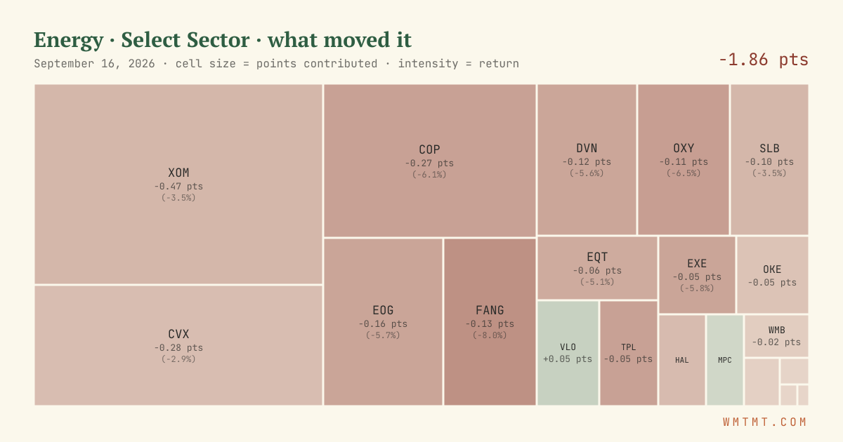 Energy: what moved it
