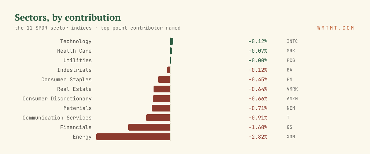 The 11 sectors by move, top contributor named