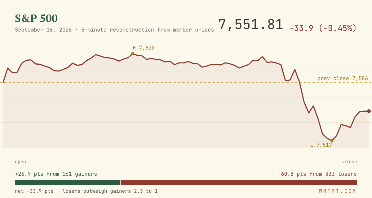 The S&P 500 through the session