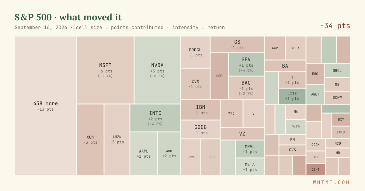 S&P 500 attribution map, cell size = points contributed