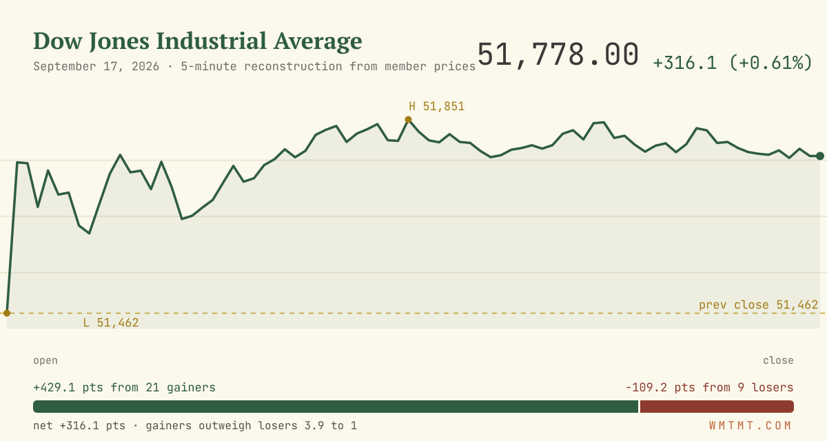 The Dow through the session
