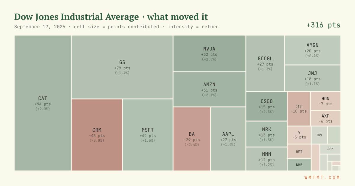 Dow attribution map, cell size = points contributed