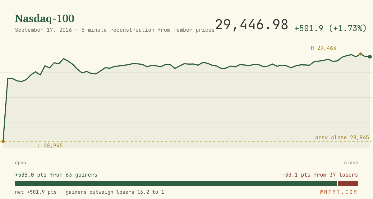 The Nasdaq 100 through the session