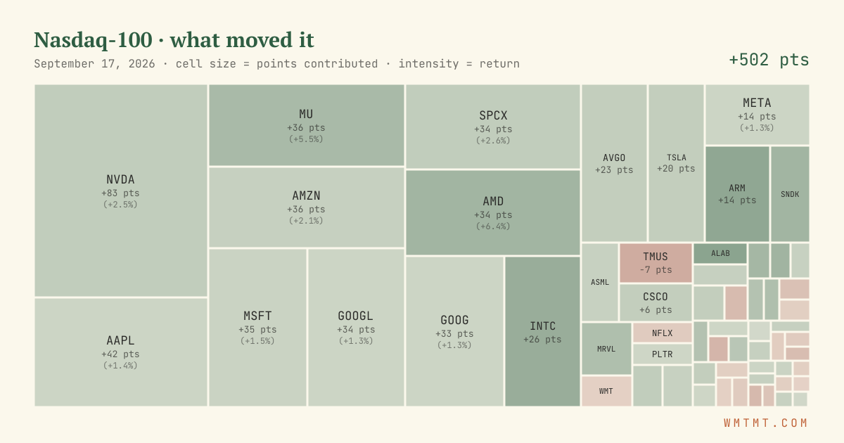 Nasdaq 100 attribution map, cell size = points contributed