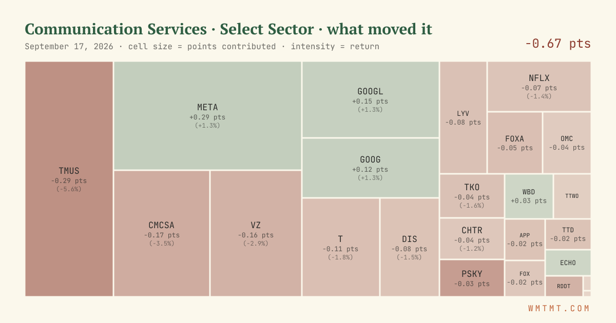 Communication Services: what moved it