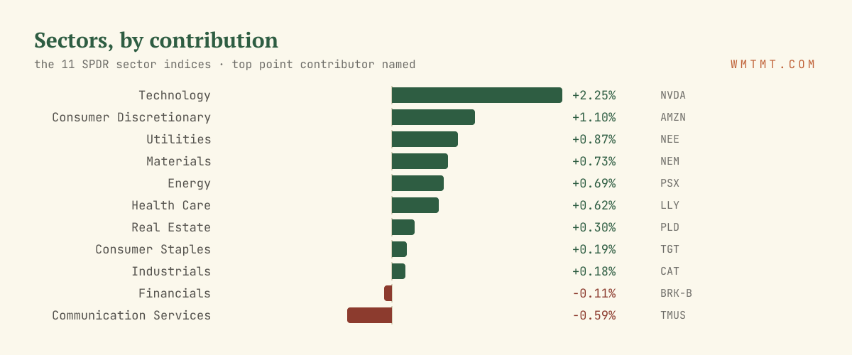 The 11 sectors by move, top contributor named