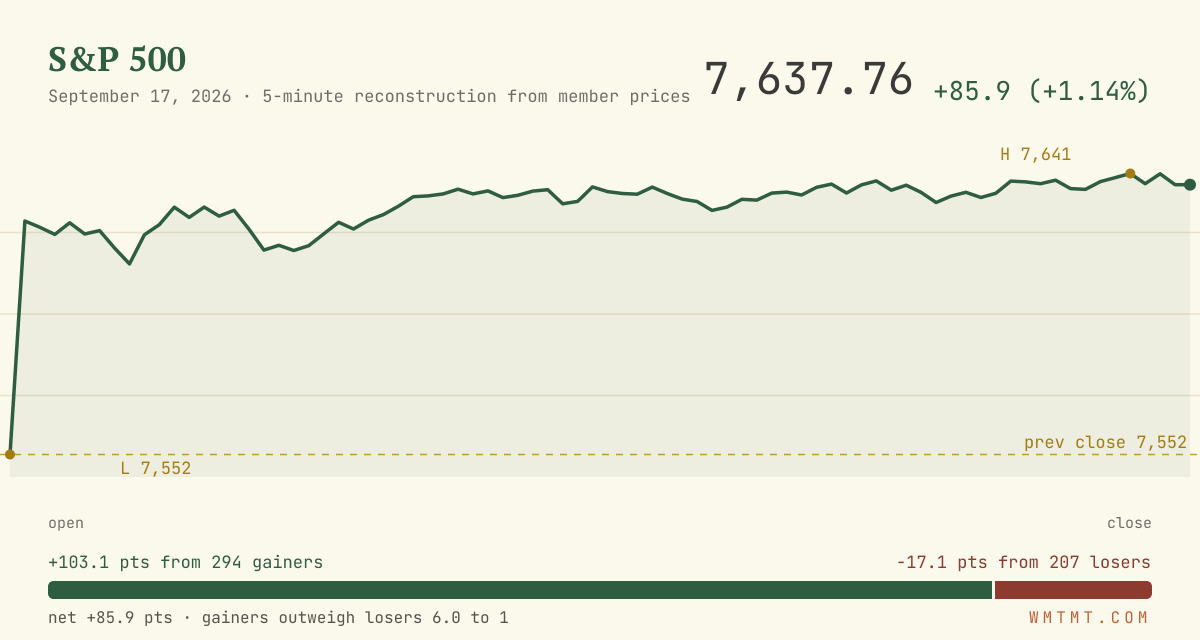 The S&P 500 through the session
