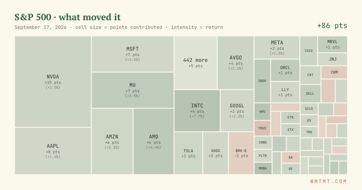 S&P 500 attribution map, cell size = points contributed