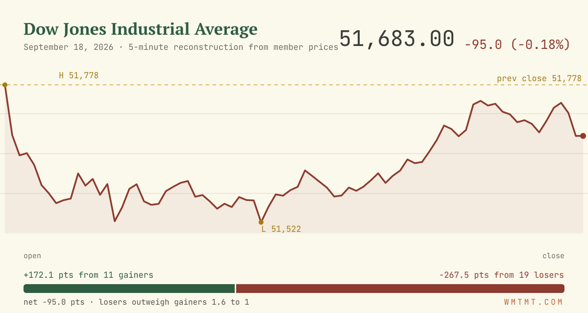 The Dow through the session