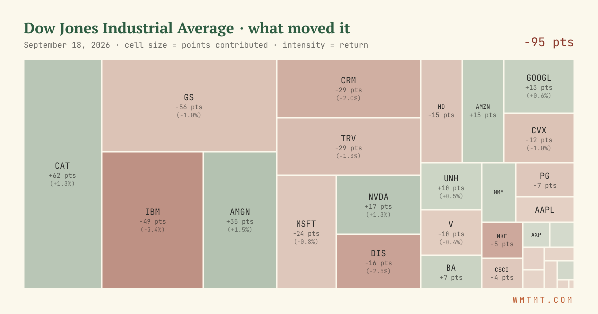 Dow attribution map, cell size = points contributed
