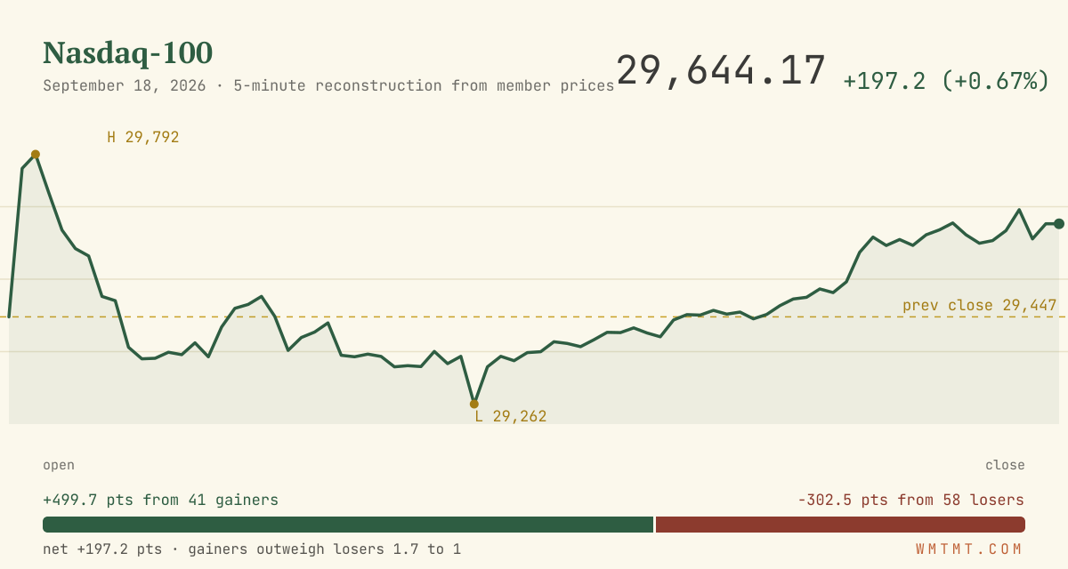 The Nasdaq 100 through the session