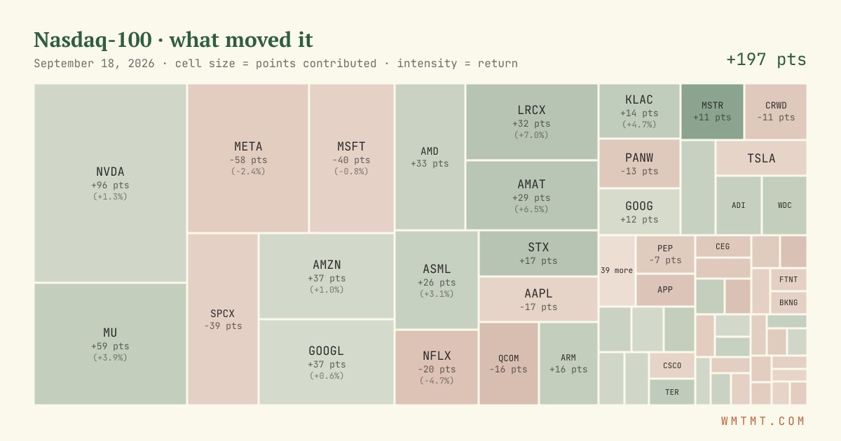 Nasdaq 100 attribution map, cell size = points contributed