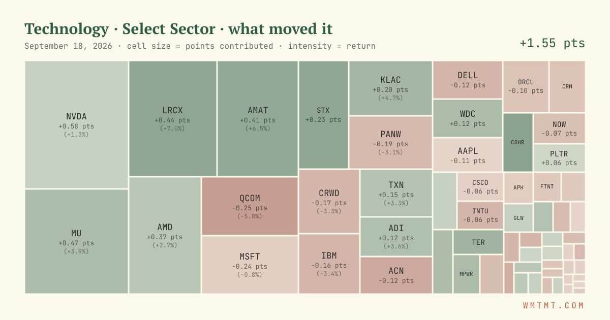 Technology: what moved it