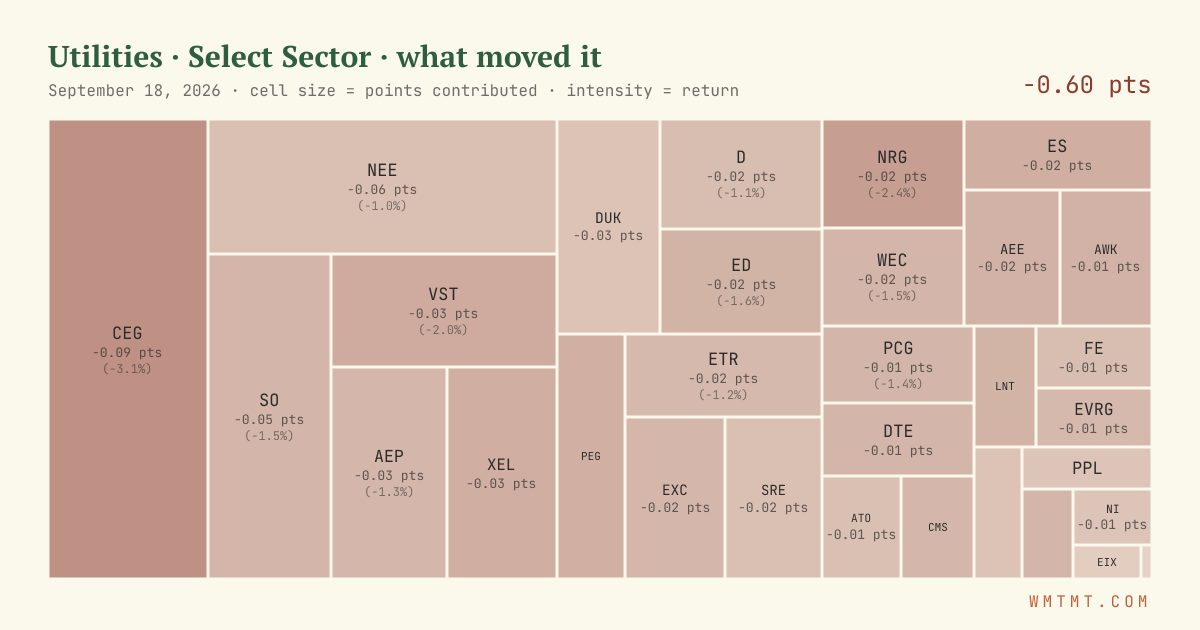 Utilities: what moved it