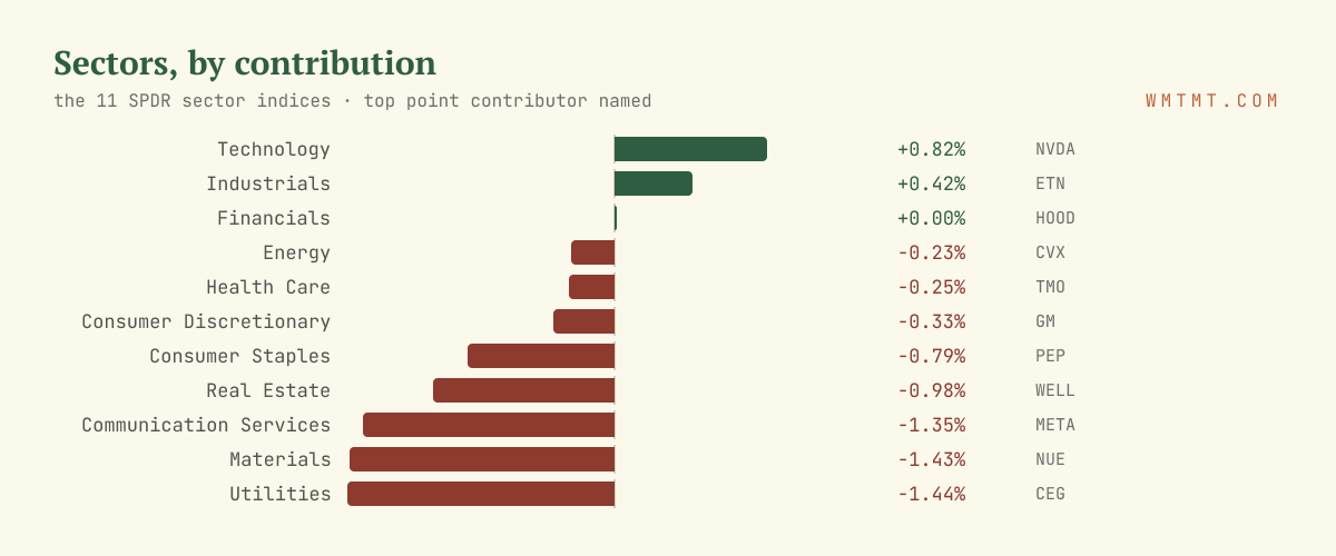 The 11 sectors by move, top contributor named
