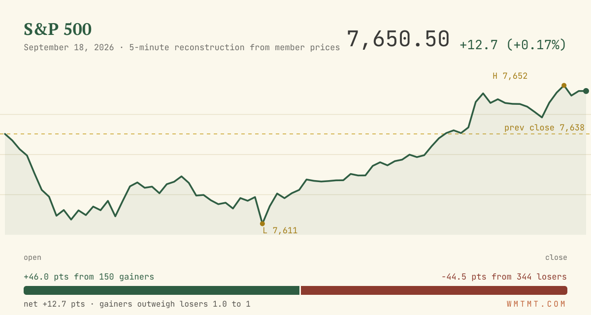 The S&P 500 through the session