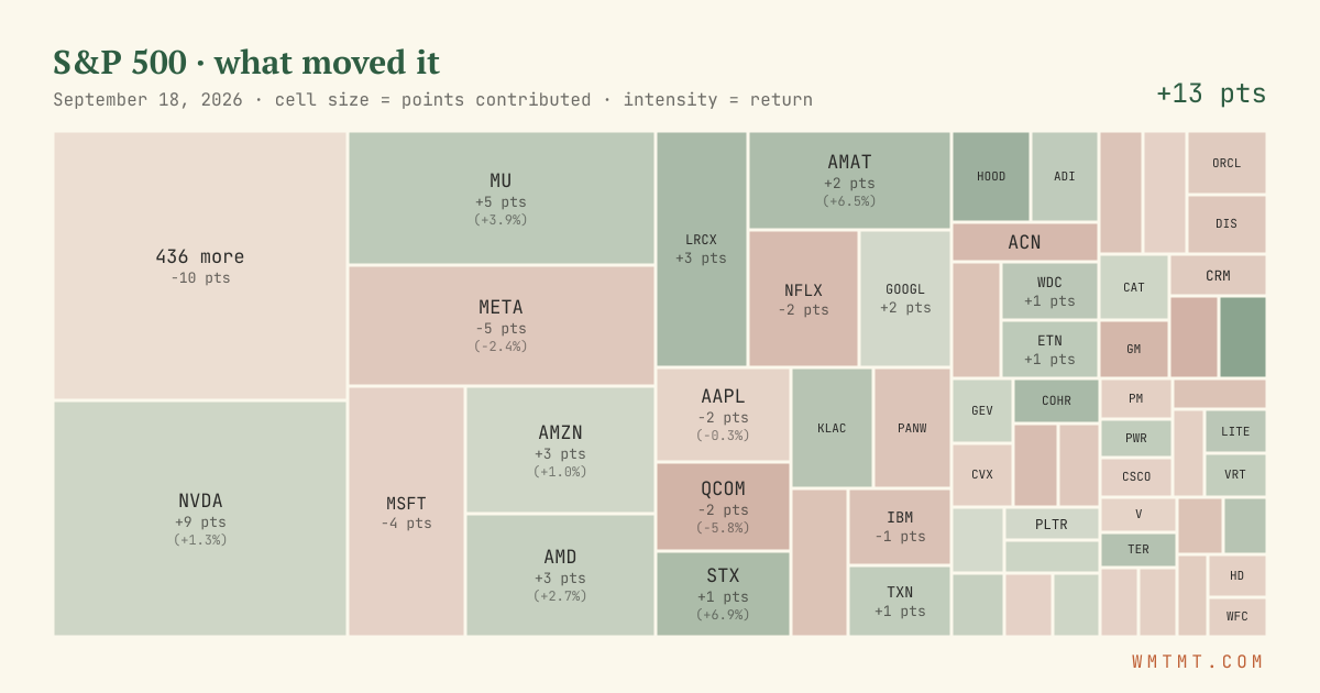 S&P 500 attribution map, cell size = points contributed