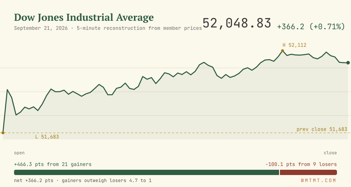 The Dow through the session