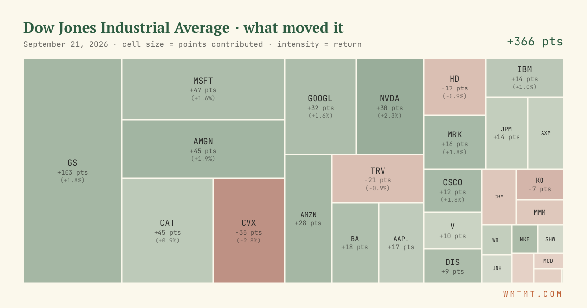 Dow attribution map, cell size = points contributed