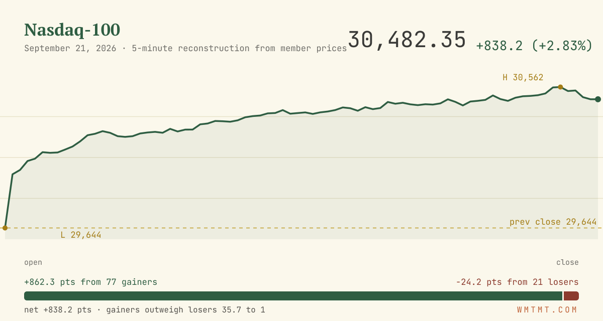 The Nasdaq 100 through the session