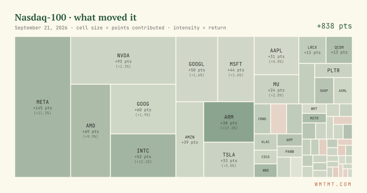 Nasdaq 100 attribution map, cell size = points contributed