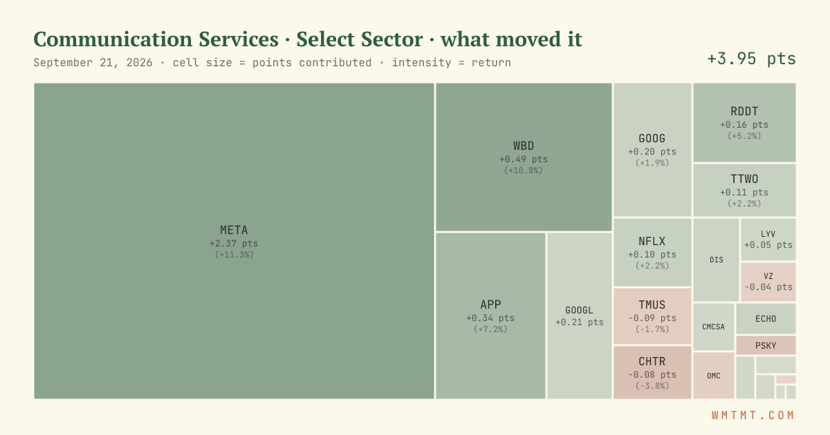 Communication Services: what moved it